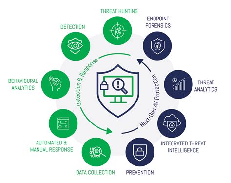 Managed Endpoint Security