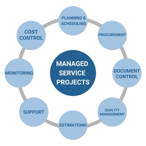 Managed Service What Is A Managed Service