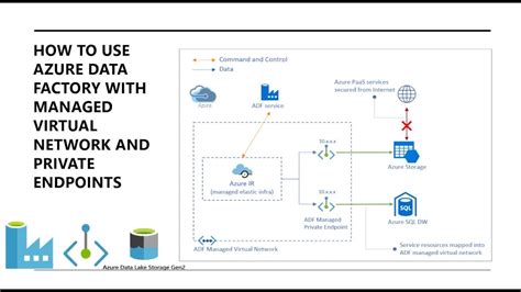 Managed virtual network and managed private endpoints …