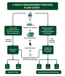 Management Flow Chart Of Waste Best Picture Of Chart