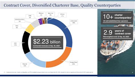 Management Global Ship Lease