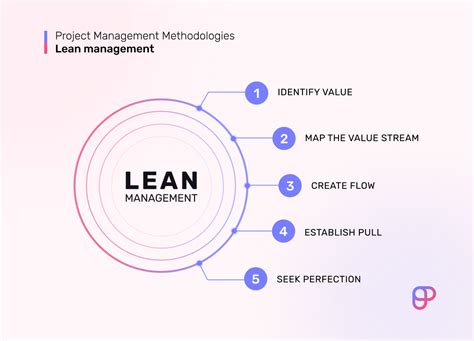 Management Lean