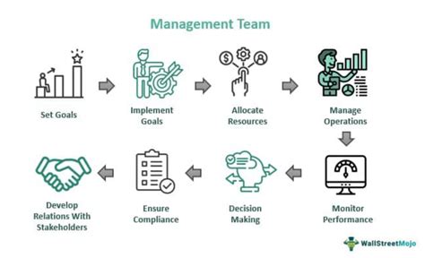 Management Team &ndash; MVUSA Projekts