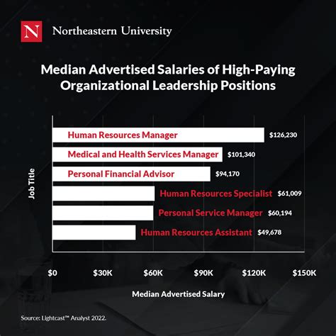 Average Salary Increase $10,500 M.S. Leadership and Management graduates report an average salary increase of $10,500 after completing their WGU degree. ... Online leadership and management degrees like the one offered at WGU is geared to be directly applicable to your career. Management, communication, finance, analytics, and strategy courses .... 