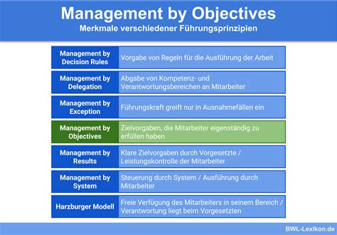 Management by objectives voraussetzungen