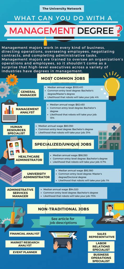 Management degree jobs. Most management majors who go on to advanced study do so after first launching their careers, both to build a management portfolio and to identify a specific area … 