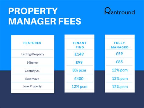 Average property management fees; Monthly re