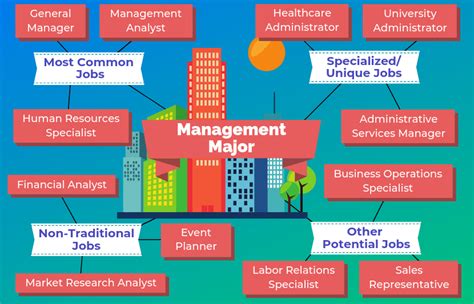 Management is a broad area of study within business. It covers topics from human resource management and strategic planning to leadership and innovation. Any organization, whether it is small start-up or a large Fortune 100 firm, for profit or non-profit, government or private, requires management. A management major is appropriate for those interested in careers in different types of ... . 