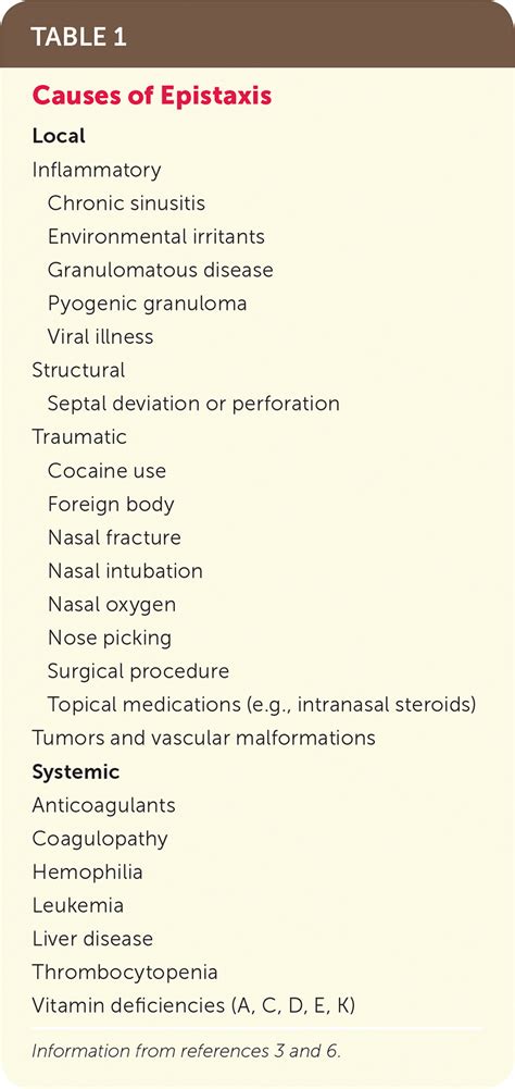 Management of Epistaxis AAFP - American Academy of Family Physicia…