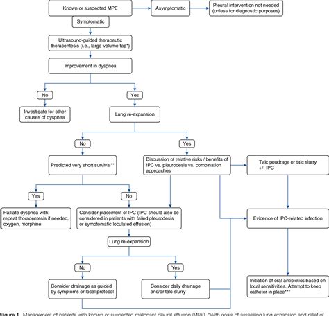 Management of Malignant Pleural Effusions. An Official …