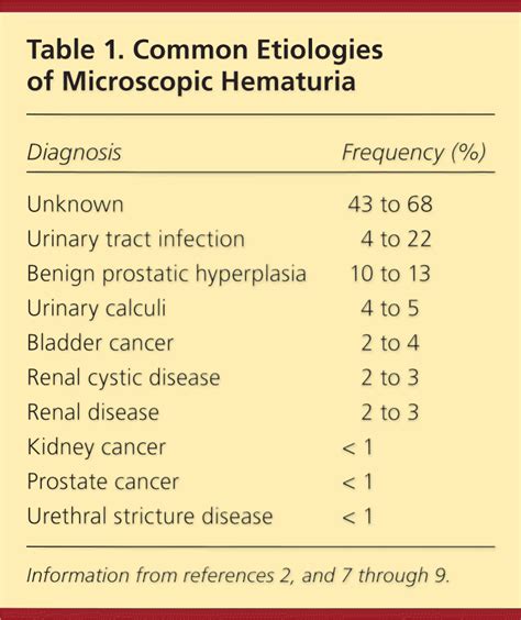 Management of Microscopic Hematuria - CUA