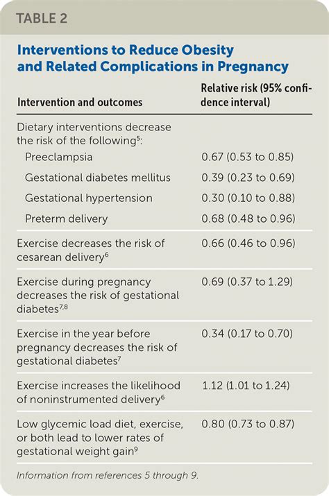 Management of Obesity in Pregnancy : RCOG Updated Guideline