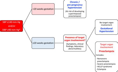 Management of hypertension in pregnancy - NPS …