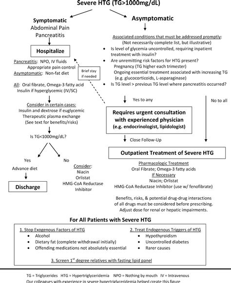 Management of severe hypertriglyceridemia in the hospital: a review