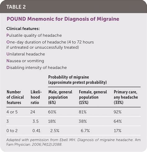 Management of the Acute Migraine Headache AAFP