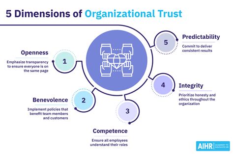 Management trust, organizational trust, and organizational …