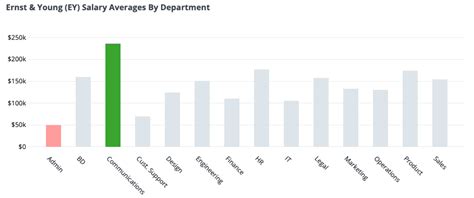 Manager ey salary.  Advise clients on optimizing their marketing performance and operating...