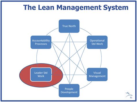 Managers Guide To Lean And Performance