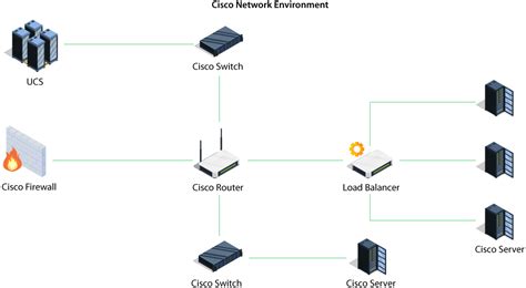 Managing Devices - Cisco