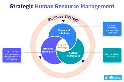 Managing Human Resources Strategic Approach To Win