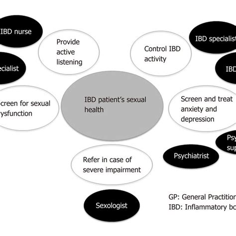 Managing IBD Inflammation Significantly Improves Sexual Dysfunction Research Shows Everyday Health