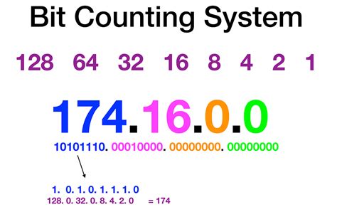 Managing IP Address Ranges with CIDR Notation - LinkedIn