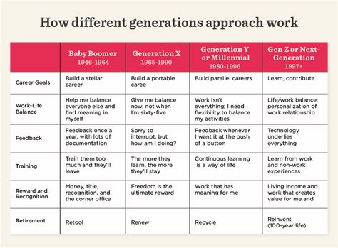 Managing People from 5 Generations - Harvard Business …