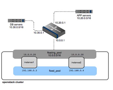 Managing floating IP addresses using the OpenStack CLI