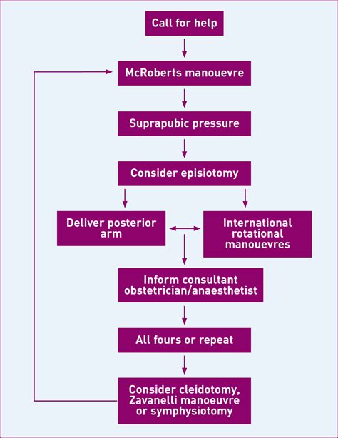 Managing shoulder dystocia: Understanding and applying RCOG …