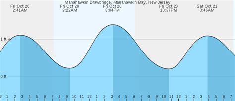 MANAHAWKIN BRIDGE Manahawkin Bay: Low Wed 8:58a: High Wed 2:27p: Low Wed 9:49p: High Thu 2:49a: LITTLE EGG INLET ... MORE TIDES: Info for 132 points along the NJ coast. Marine Forecast.. 