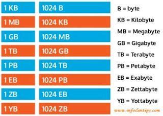 Manakah yang lebih besar MB atau GB? - beritapagi.net