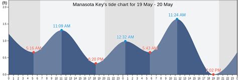  Manasota Key, united-states Tide Chart & Calendar. Day High 