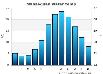 Manasquan, United States June average sea temperature. Marine / ocean climate data updated daily, surface sea temperatures and recorded in degrees centigrade and farenheit. ... Monthly Manasquan water temperature chart. The bar chart below shows the average monthly sea temperatures at Manasquan over the year. Average monthly sea …. 