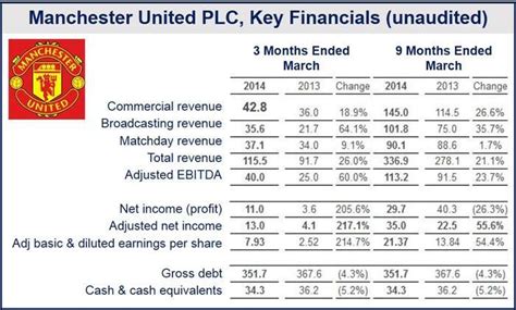 Manchester United: Fiscal Q3 Earnings Snapshot