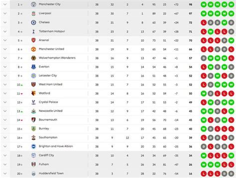 Manchester city standings. Rodri dramatically rescued a point with a late leveller for Manchester City to deny Chelsea victory and maintain his side's long unbeaten home record. City still lost … 