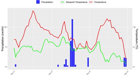 Manchester tn weather hourly.  Track temperature, precipitation, dew po...