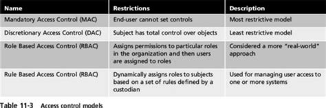 Mandatory Access Control Flashcards Quizlet