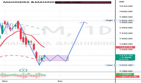 Mandm share price. May 29, 2023 · Mahindra and Mahindra (M&M) has reported a 22% YoY growth in standalone net profit for the March quarter, at INR 1,549 crores ($207m). However, it was lower than Street estimates. On a consolidated level, M&M's FY23 profit rose 56% to an all-time high of INR 10,282 crore. Following the earnings announcement, its stock was trading nearly 5% higher on BSE at INR 1,382 and was the top Sensex ... 