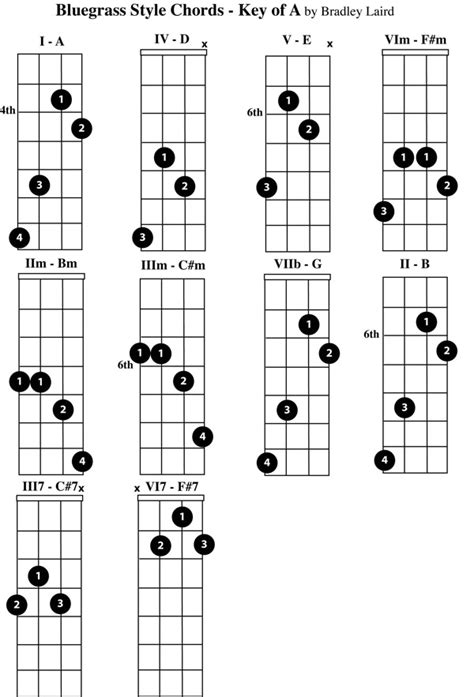 Mandolin chop chord chart. A diminished triad is simply the 1 b3 and b5 of a key. The two main notations for diminished chords are either "dim" or " o ". Diminished chords are unstable chords that can add a lot of suspense and tension to progressions. Often they are used as passing chords (or tones) to create some interesting movement. 