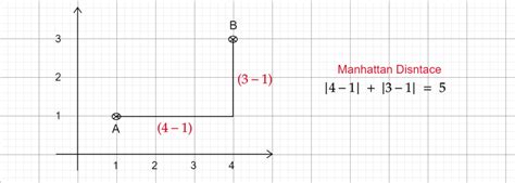Manhattan distance between two points.  Next, we sort the edges in ascending ...