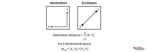 Manhattan distance in java.  Or create I would like to know the difference i...