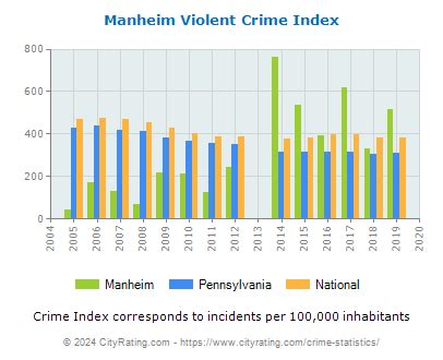 Manheim, PA Crime Rates & Map - AreaVibes