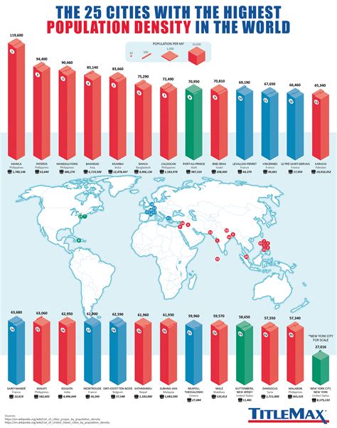 Manila has the highest population density in the world