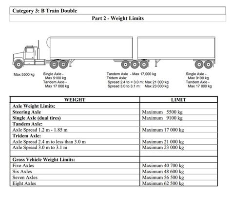 Manitoba Axle Weight Limits Manitoba Steer, Drive, Single ... - Oversize