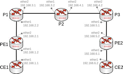 Manual:Basic MPLS setup example - MikroTik Wiki