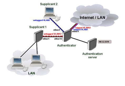 Manual:Interface/Dot1x - MikroTik Wiki