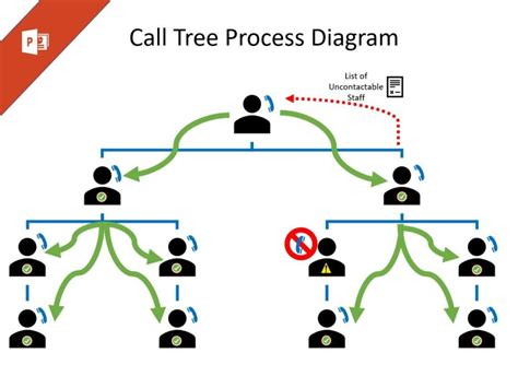 Manual Call Tree Process Diagram PowerPoint Not BAU