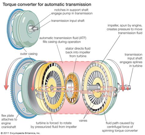 Manual Gearbox Torque Converter