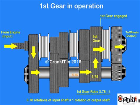 Manual Transmission First Gear Tips