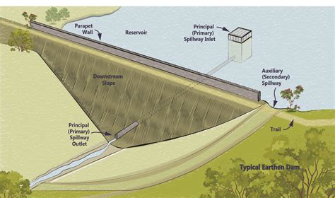 Manual and example of arch dam design. - Manuale di servizio per barche bayliner.